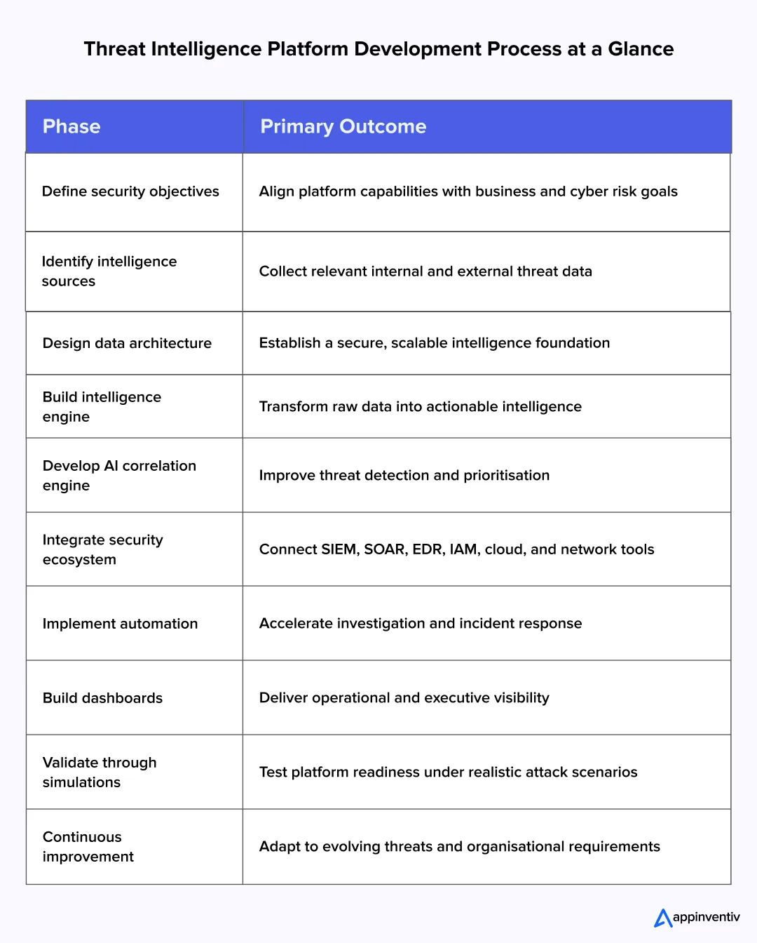 Threat Intelligence Platform Development Process at a Glance Threat Intelligence Platform Development Process at a Glance
