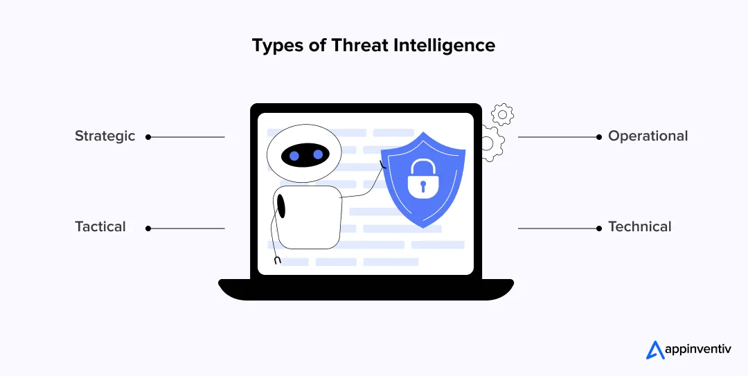 Types of Threat Intelligence Types of Threat Intelligence