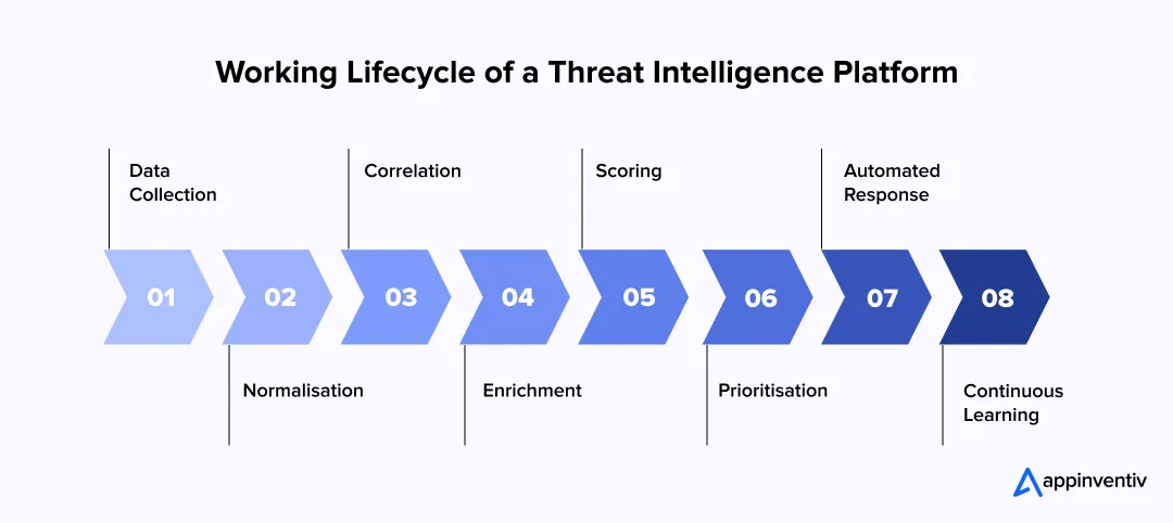 Working Lifecycle of a Threat Intelligence Platform Working Lifecycle of a Threat Intelligence Platform