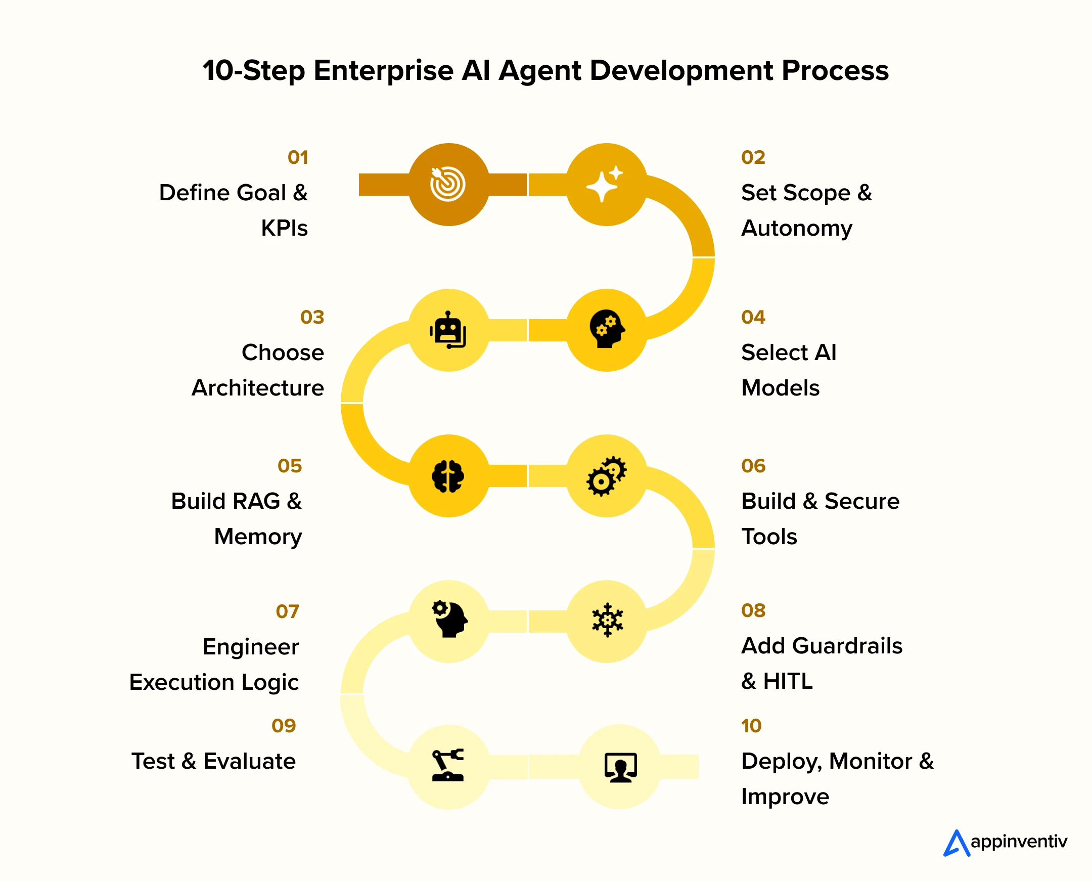Custom AI Agent Development Process