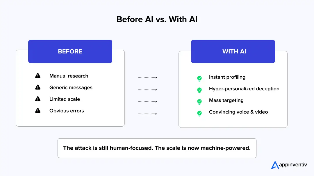 The Rise of AI-Powered Social Engineering Attacks