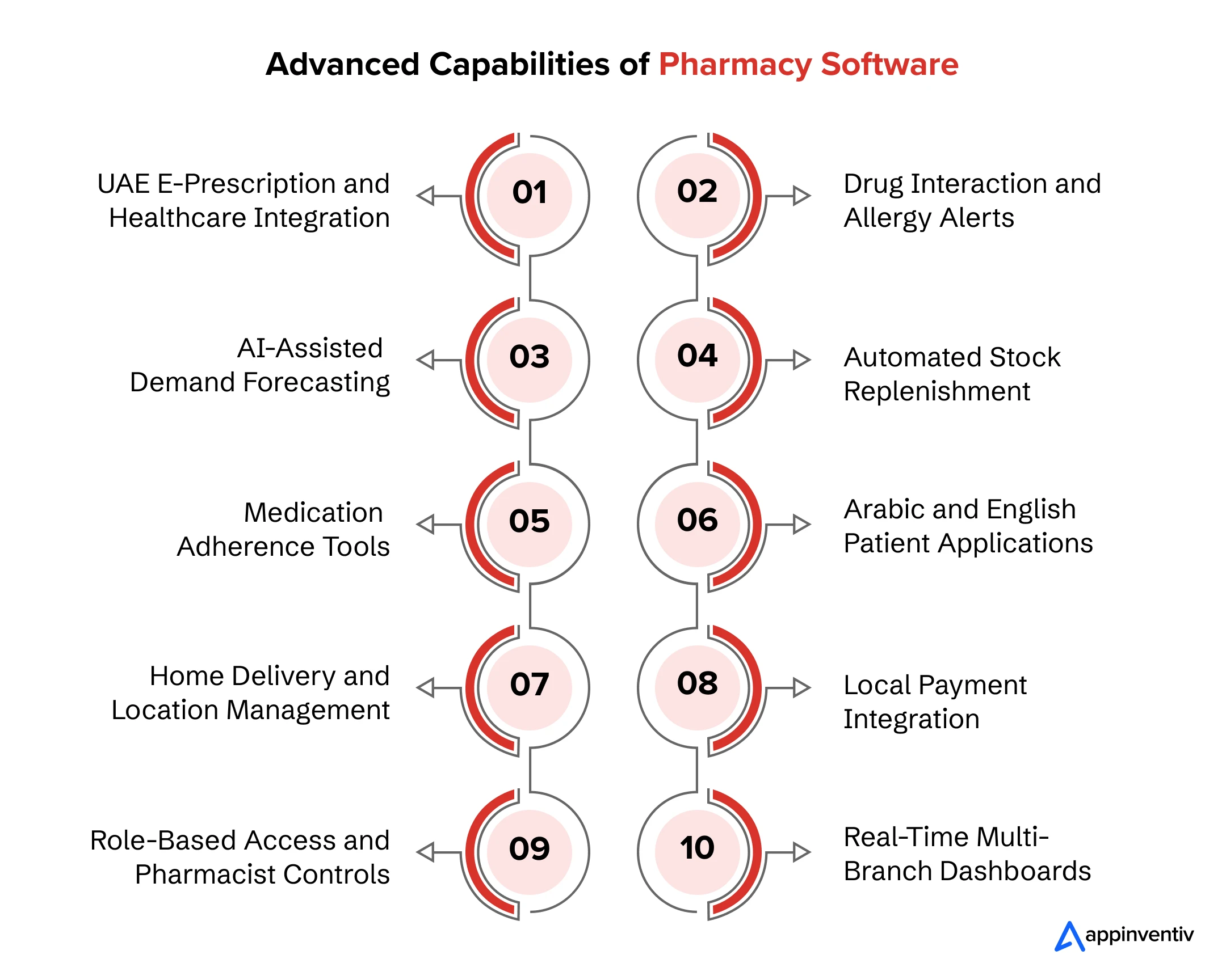 Advanced Capabilities of Pharmacy Software Advanced Capabilities of Pharmacy Software