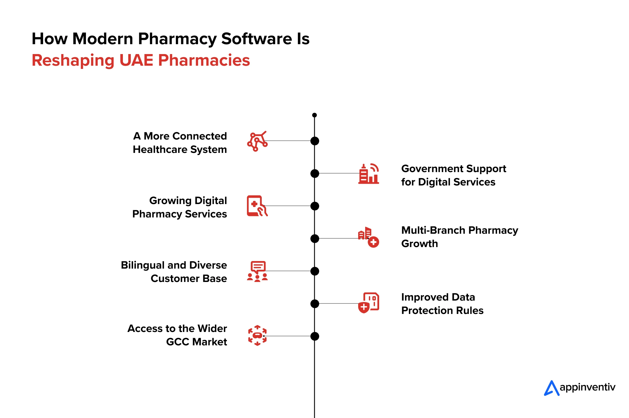 How Modern Pharmacy Software Is Reshaping UAE Pharmacies How Modern Pharmacy Software Is Reshaping UAE Pharmacies