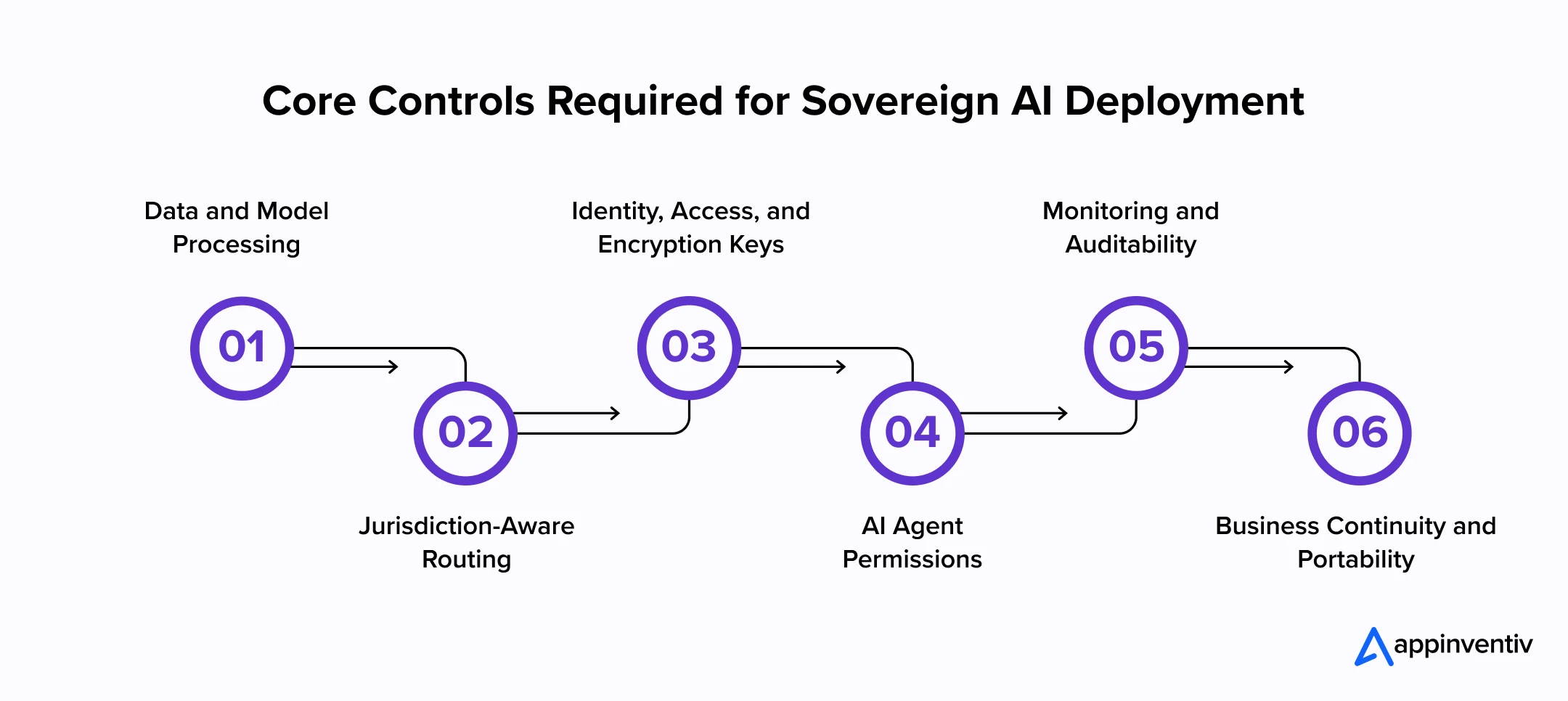 Core Controls Required for Sovereign AI Deployment Core Controls Required for Sovereign AI Deployment