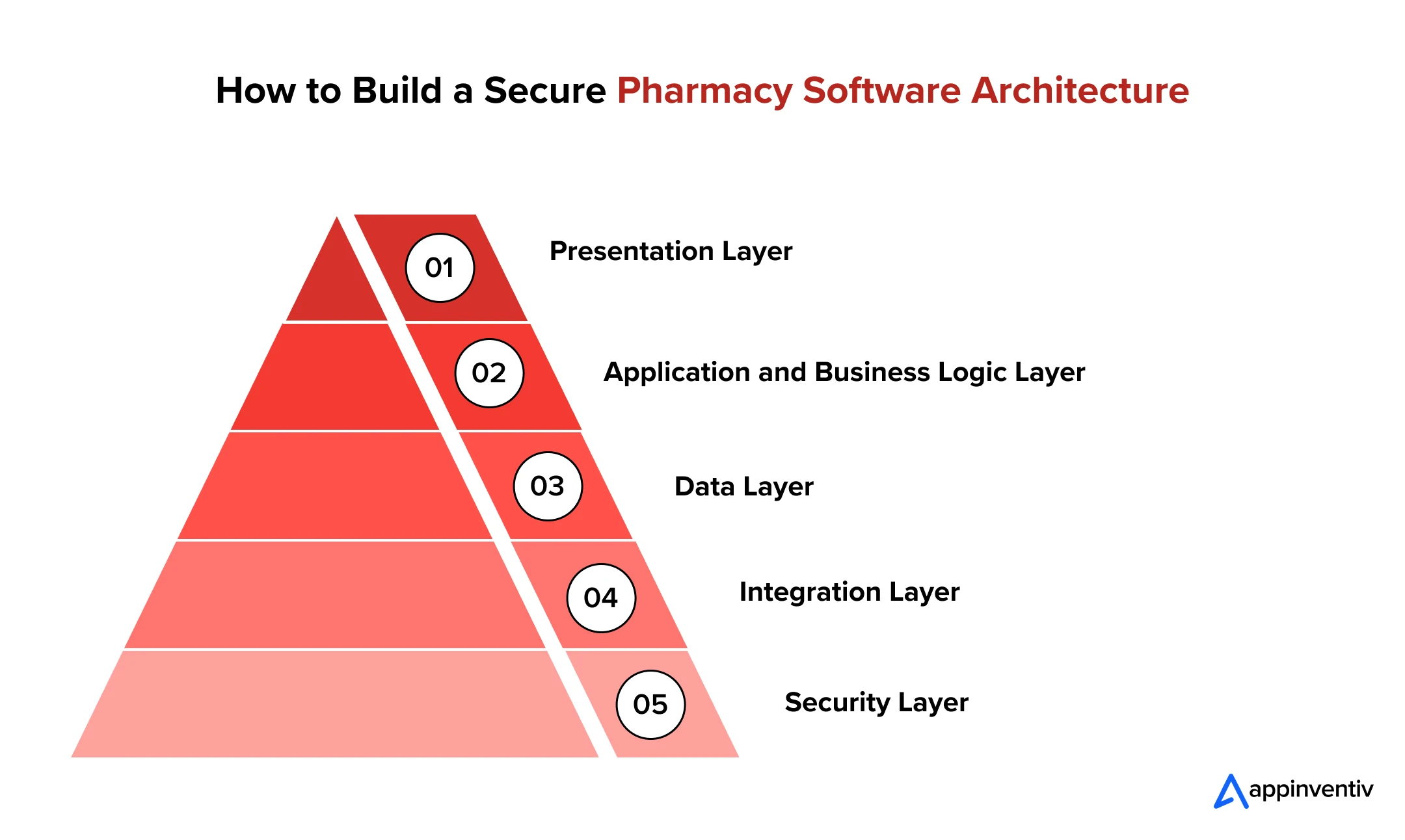How to Build a Secure Pharmacy Software Architecture How to Build a Secure Pharmacy Software Architecture