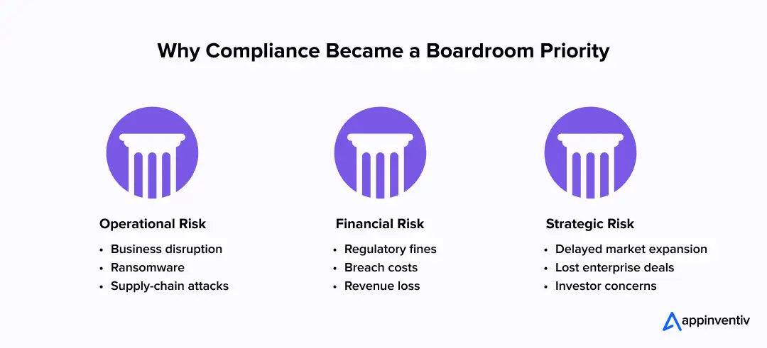 Why Compliance Became a Boardroom Priority