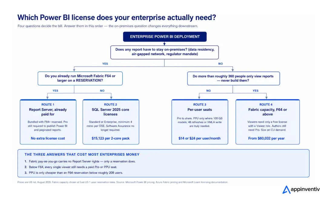 Power BI licensing decision tree for enterprises showing four routes: Report Server bundled with F64+ reserved, SQL Server 2025 core licenses, per-user Pro and PPU seats, and Fabric capacity F64 or above.
