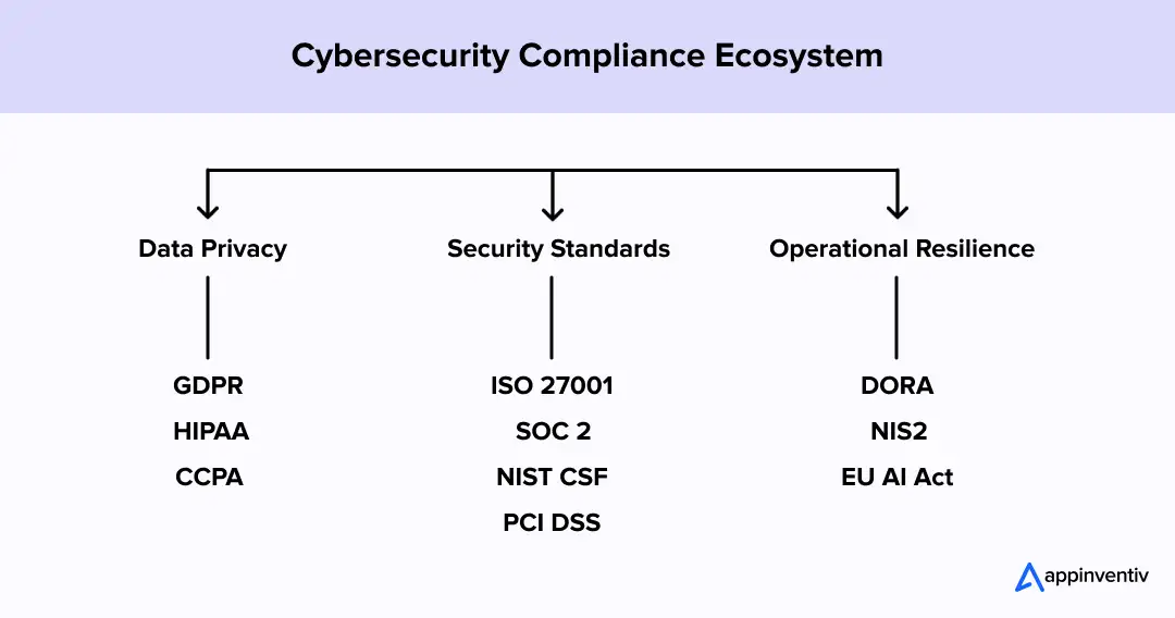 Cybersecurity Compliance Ecosystem