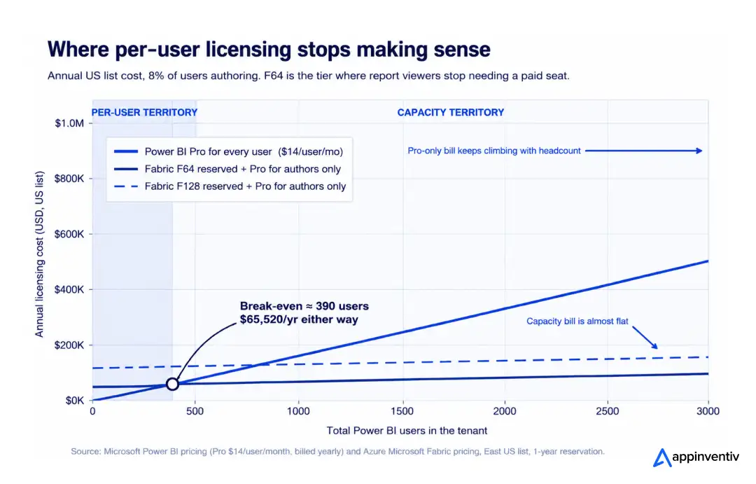 Power BI licensing cost break-even chart: Power BI Pro per-user cost versus Microsoft Fabric F64 and F128 reserved capacity, crossing over at about 390 users.