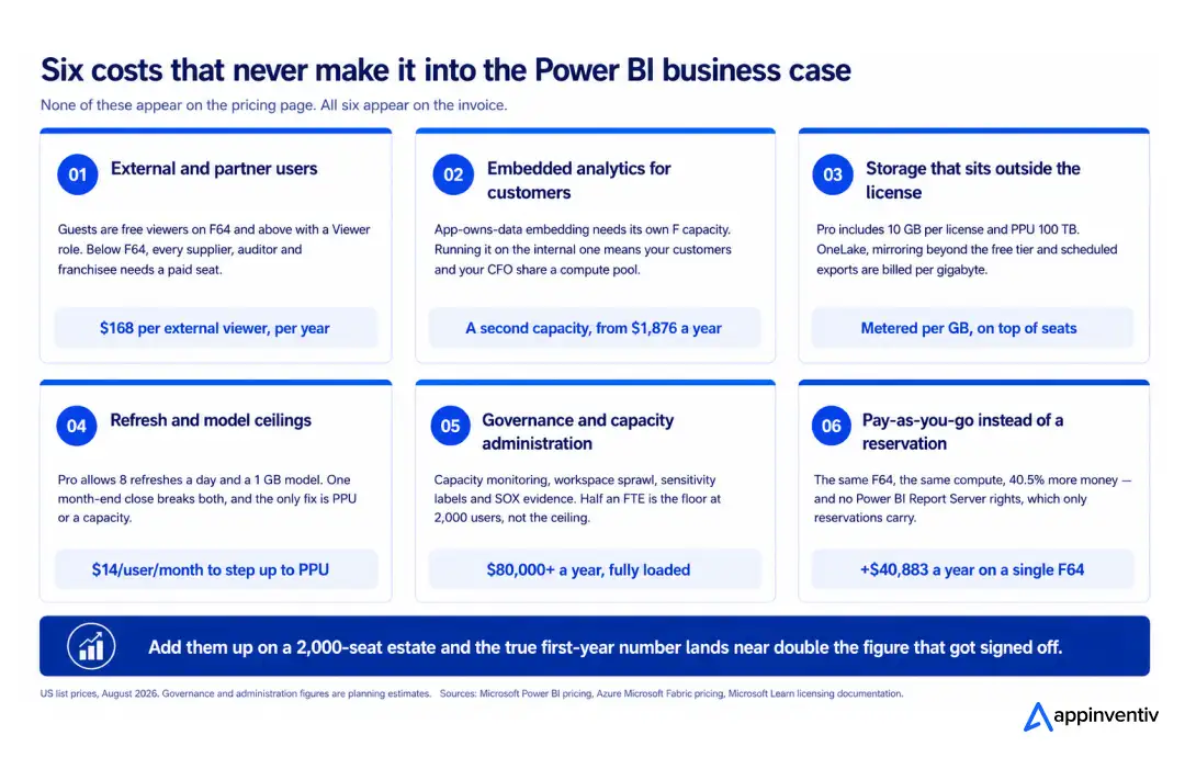 Six hidden Power BI licensing costs: external users, embedded analytics, storage, refresh ceilings, governance labor and pay-as-you-go versus reservation.