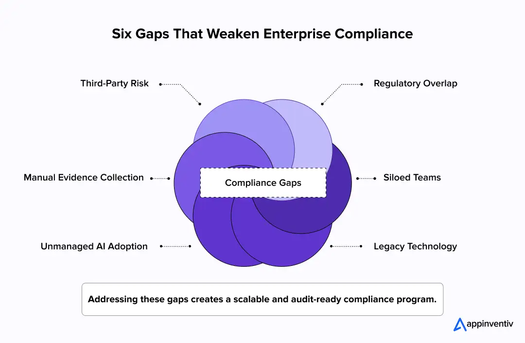 Six Gaps That Weaken Enterprise Compliance