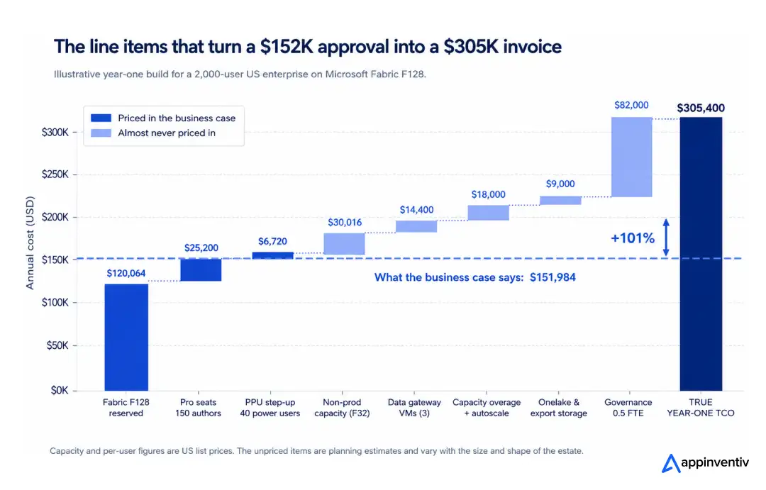 Waterfall chart of Power BI licensing cost for a 2,000-user enterprise, showing hidden line items taking the total from $151,984 to $305,400 a year.