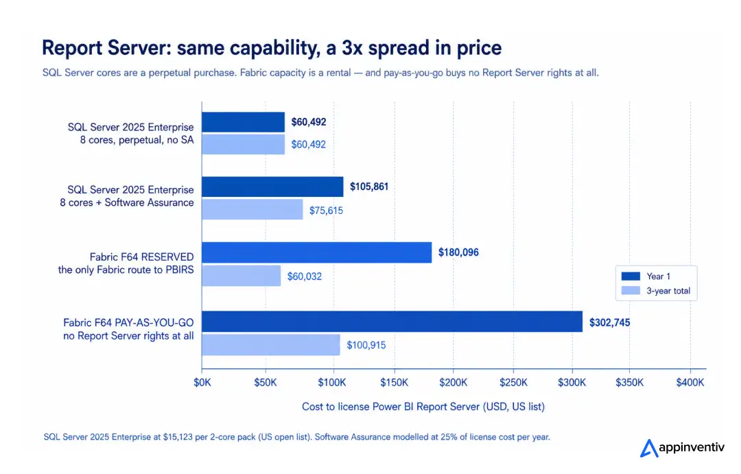 Power BI Report Server licensing cost comparison: SQL Server 2025 Enterprise core licenses versus Fabric F64 reserved and pay-as-you-go over one and three years.