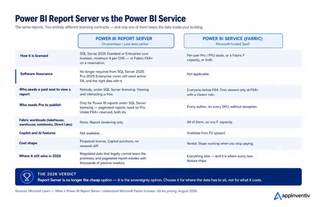 Power BI Report Server versus the Power BI Service comparison table covering licensing, Software Assurance, viewer seats, Fabric workloads, Copilot and cost shape.
