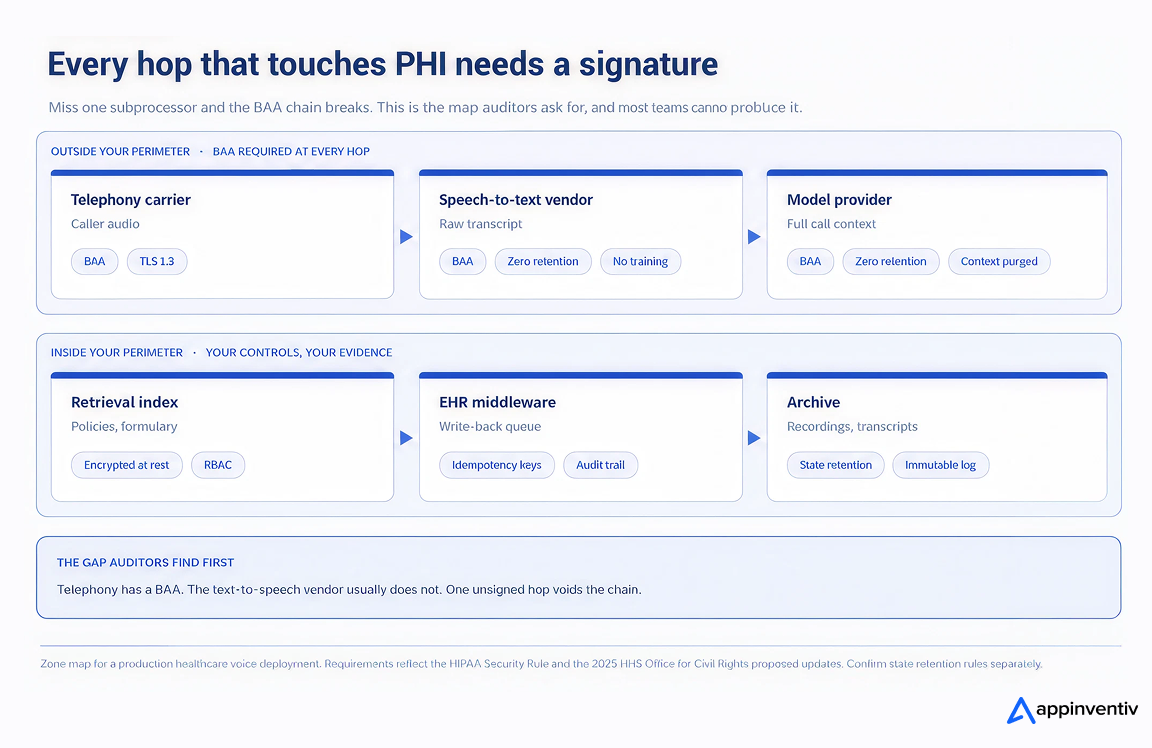 PHI trust boundary map showing telephony, speech-to-text, and model providers outside the perimeter requiring BAAs, with retrieval, EHR middleware, and archive inside. PHI trust boundary map showing telephony, speech-to-text, and model providers outside the perimeter requiring BAAs, with retrieval, EHR middleware, and archive inside.