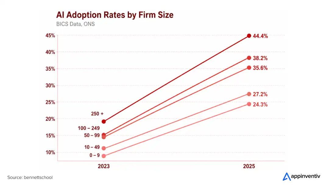 AI adoption rates in the UK