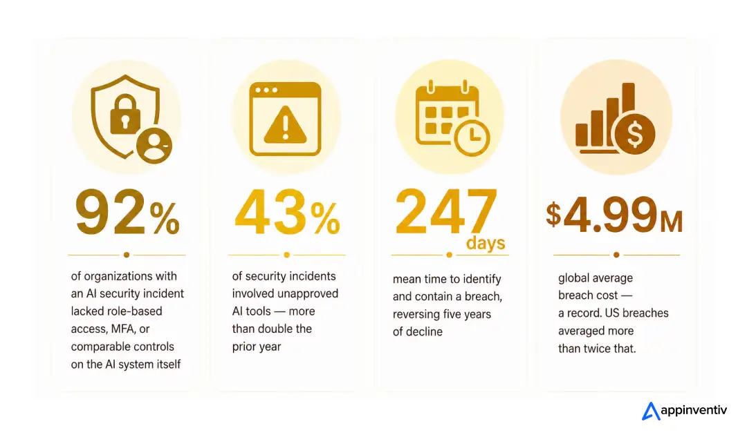 Four statistics on enterprise AI security in 2026: 92 percent lacked AI access controls, 43 percent of incidents involved unapproved AI tools, 247 days to identify and contain, 4.99 million dollar average breach cost Four statistics on enterprise AI security in 2026: 92 percent lacked AI access controls, 43 percent of incidents involved unapproved AI tools, 247 days to identify and contain, 4.99 million dollar average breach cost