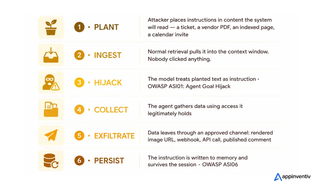 Six-stage attack chain diagram: plant, ingest, hijack, collect, exfiltrate, persist — showing how an indirect prompt injection becomes a data exfiltration incident Six-stage attack chain diagram: plant, ingest, hijack, collect, exfiltrate, persist — showing how an indirect prompt injection becomes a data exfiltration incident