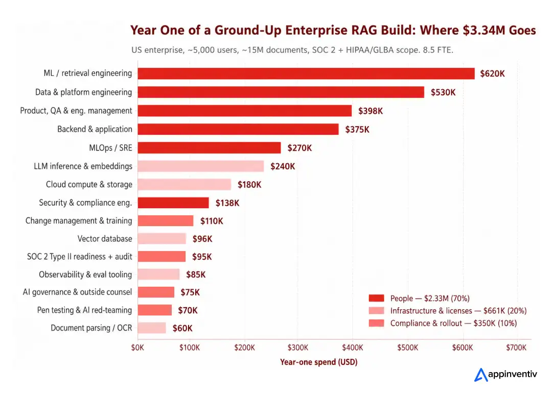 Year-one spend for a ground-up enterprise RAG build, US cost basis. People account for 70% of the total.