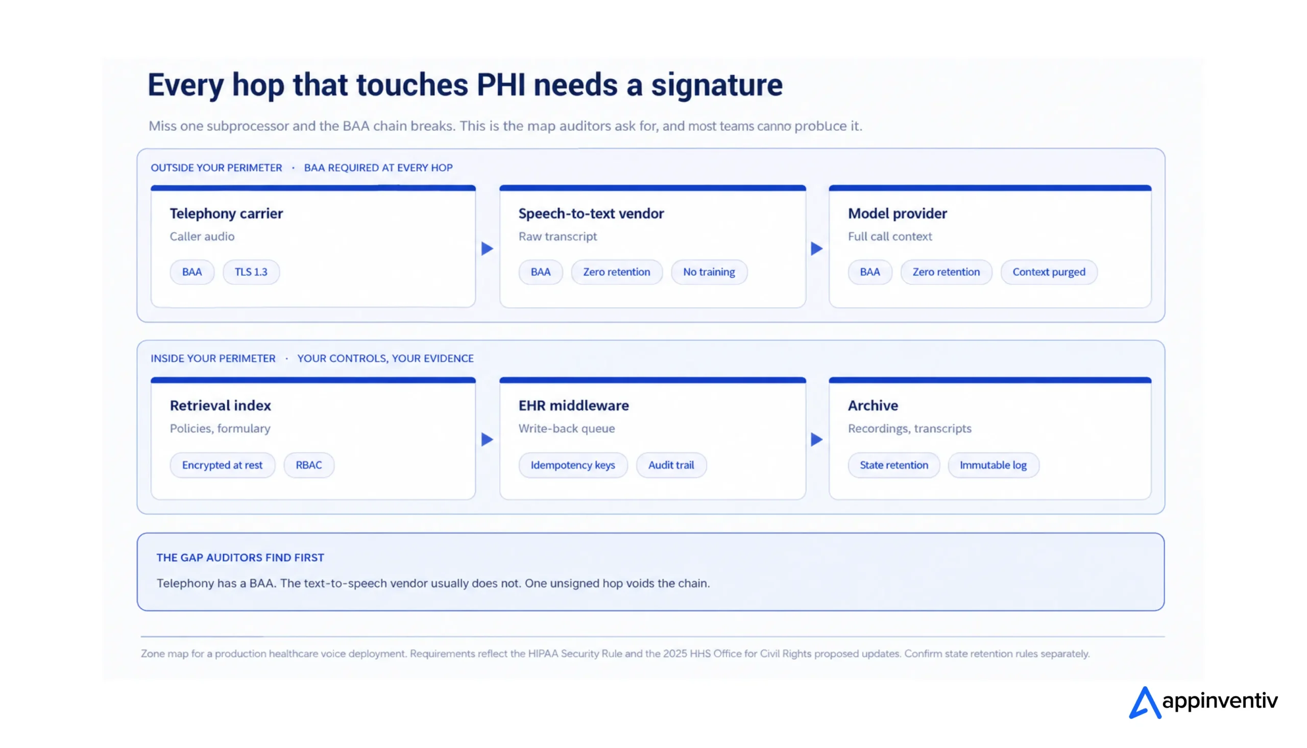 PHI trust boundary map showing telephony, speech-to-text, and model providers outside the perimeter requiring BAAs, with retrieval, EHR middleware, and archive inside.