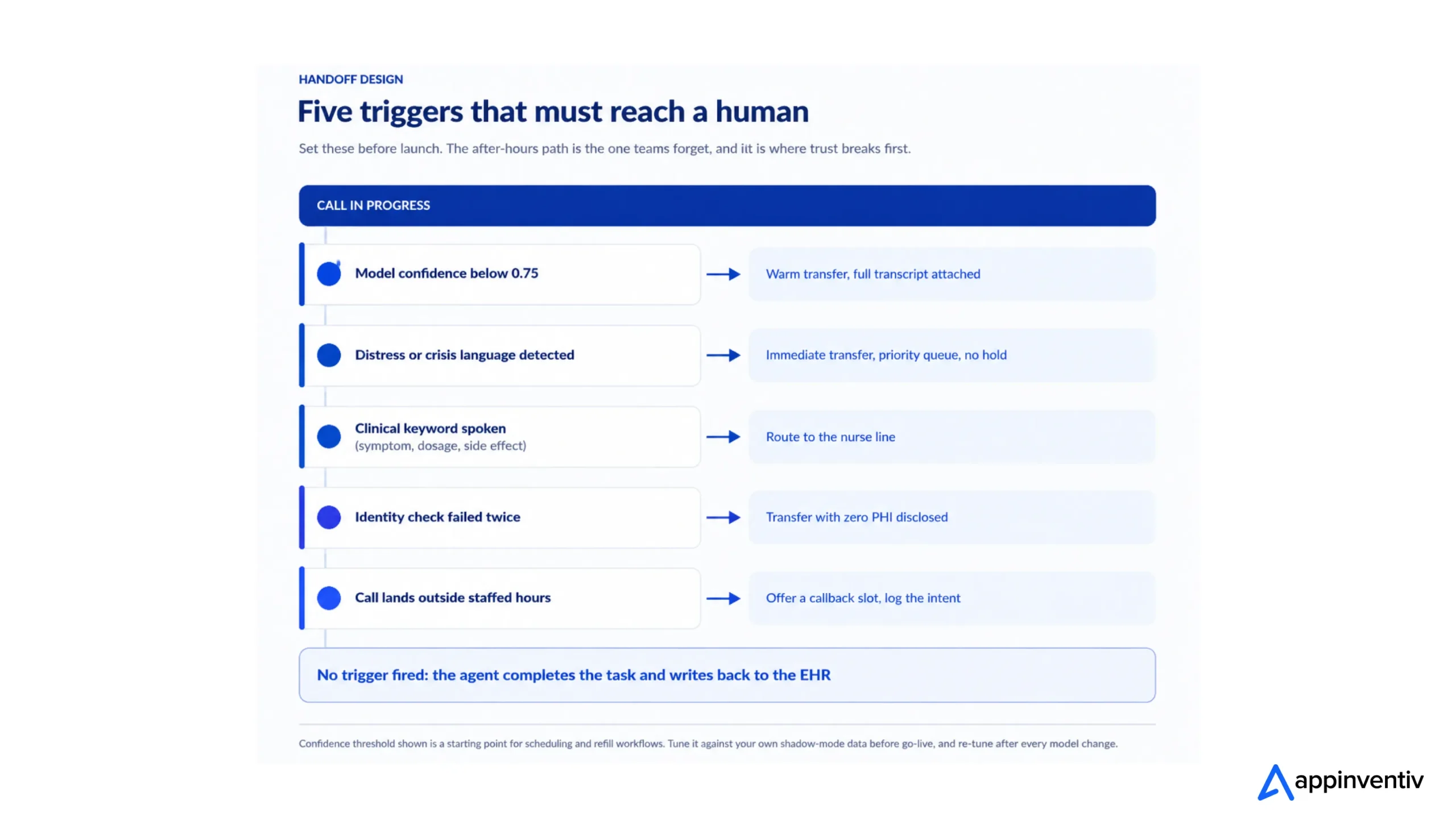 Escalation flow showing five triggers that route a healthcare voice call to a human: low confidence, distress language, clinical keywords, failed identity checks, and after-hours calls.