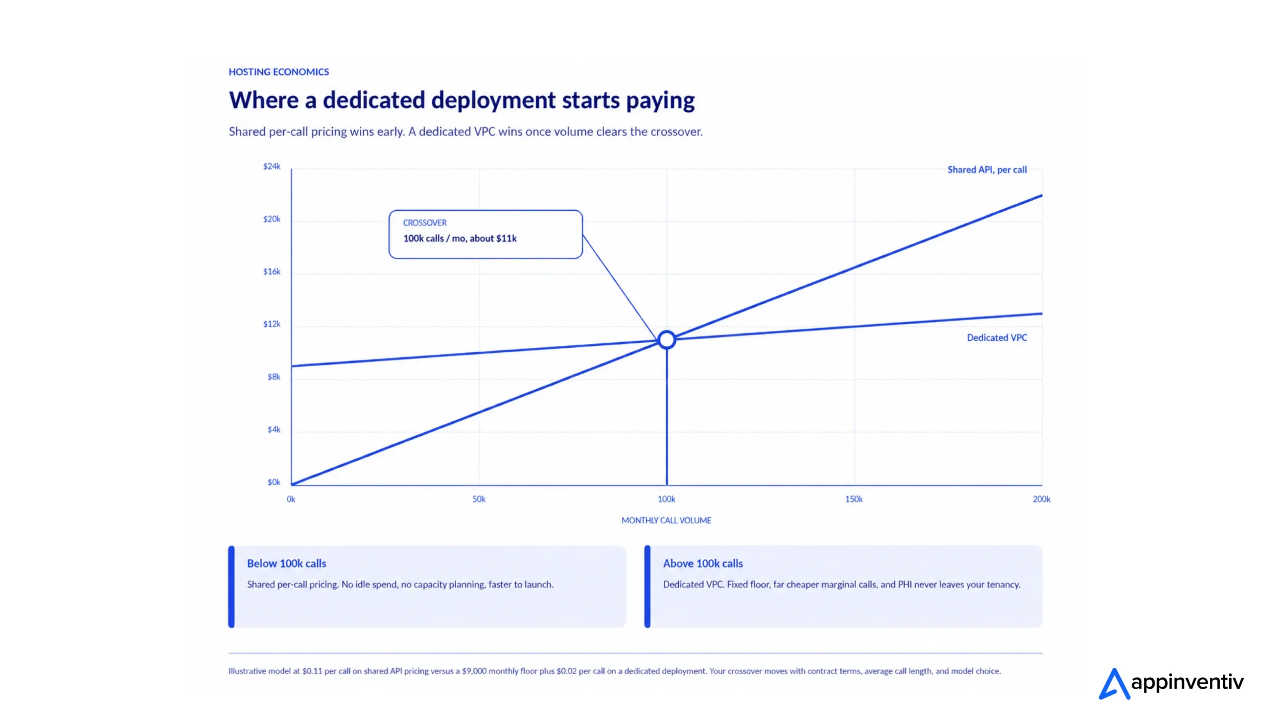 Cost chart comparing shared API pricing with dedicated VPC deployment for healthcare voice agents, showing a crossover at about 100,000 monthly calls and $11,000 per month.