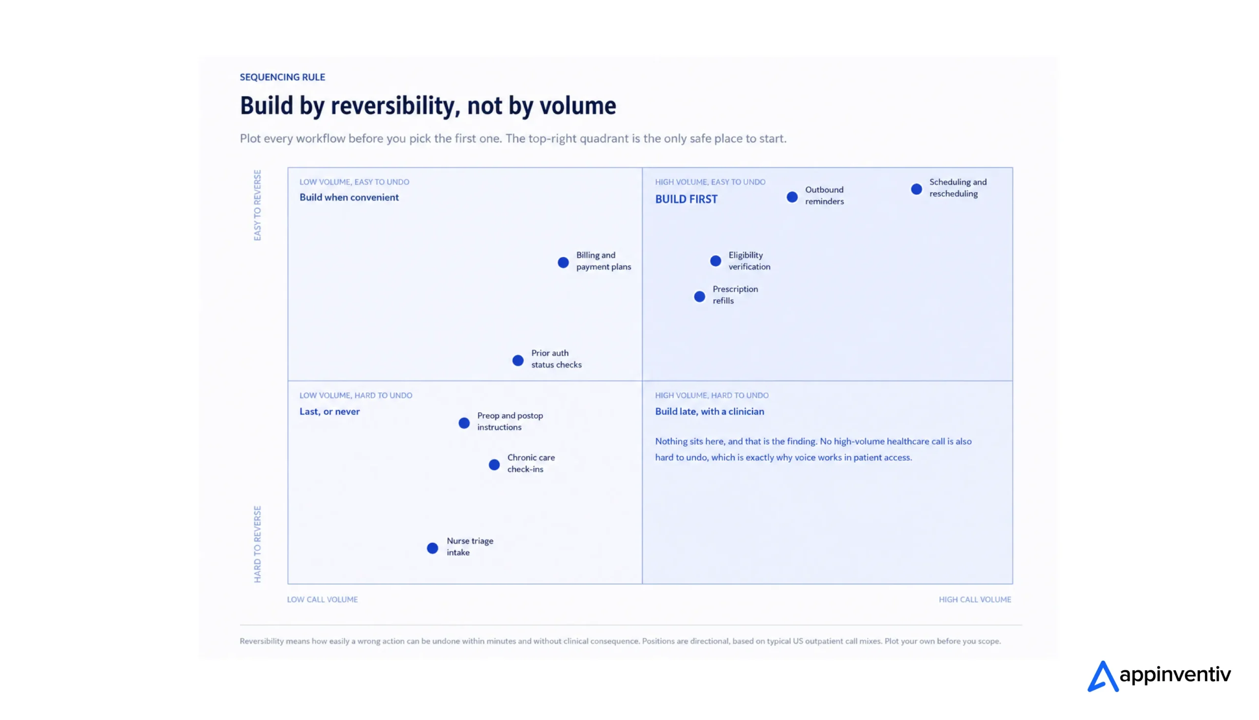 Two-by-two matrix ranking nine healthcare voice workflows by call volume and reversibility, with scheduling, reminders, eligibility, and refills prioritized for building first.