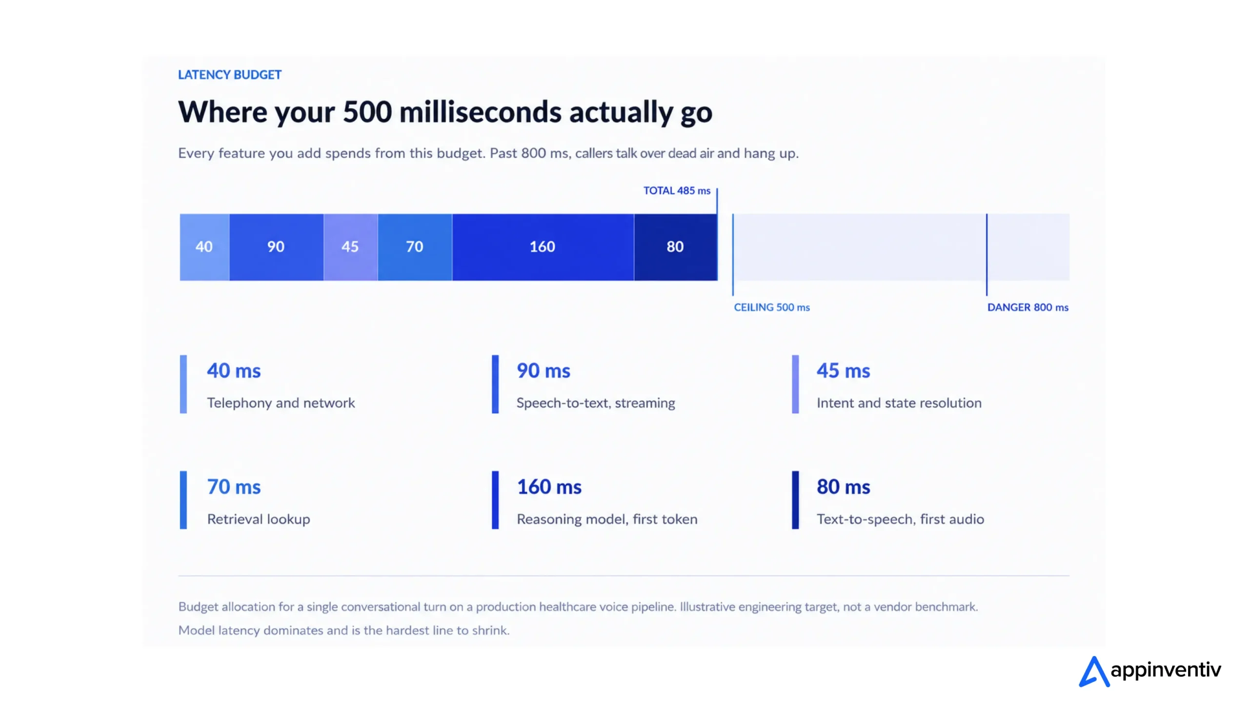 Latency budget showing a 485 ms healthcare voice turn split across telephony, speech-to-text, intent resolution, retrieval, reasoning, and text-to-speech, against 500 ms and 800 ms thresholds.