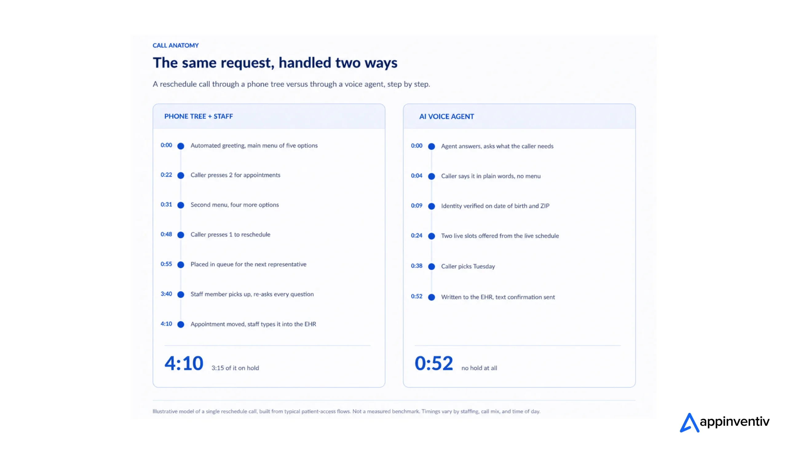 Side-by-side timelines comparing a phone-tree reschedule call taking 4 minutes 10 seconds with an AI voice agent completing it in 52 seconds with no hold.