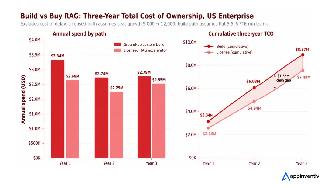 Three-year TCO. Excludes cost of delay. Licensed path assumes seat growth from 5,000 to 12,000; build path assumes a flat 5.5–6 FTE run team.