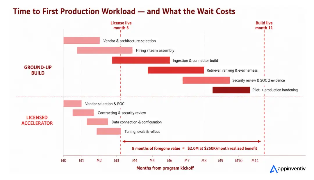 Time to first production workload, and what the wait costs.