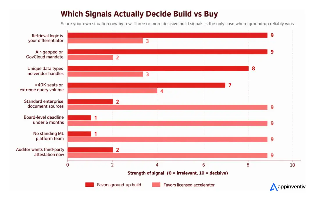 Score your own situation row by row. Three or more decisive build signals is the only case where ground-up reliably wins.