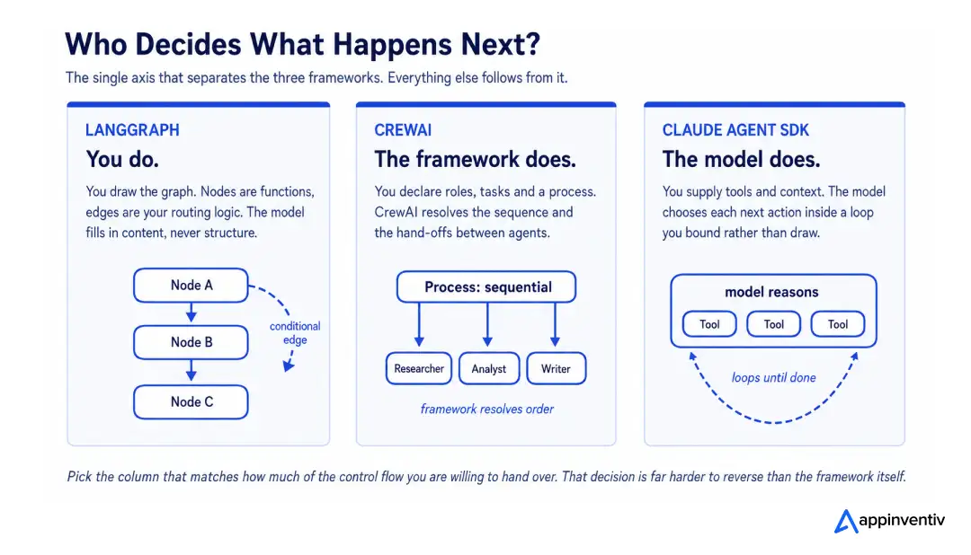 Before Comparing Features, Decide Who Owns Control Flow? 
