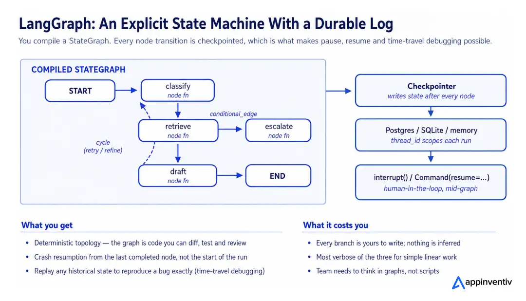 LangGraph: an explicit state machine with a durable log 