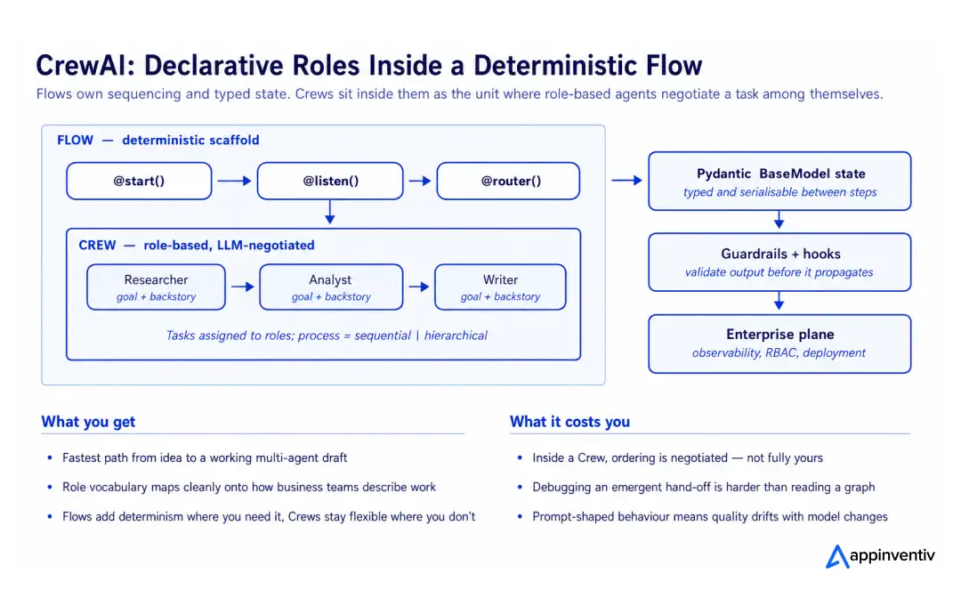 CrewAI: declarative roles inside a deterministic flow 