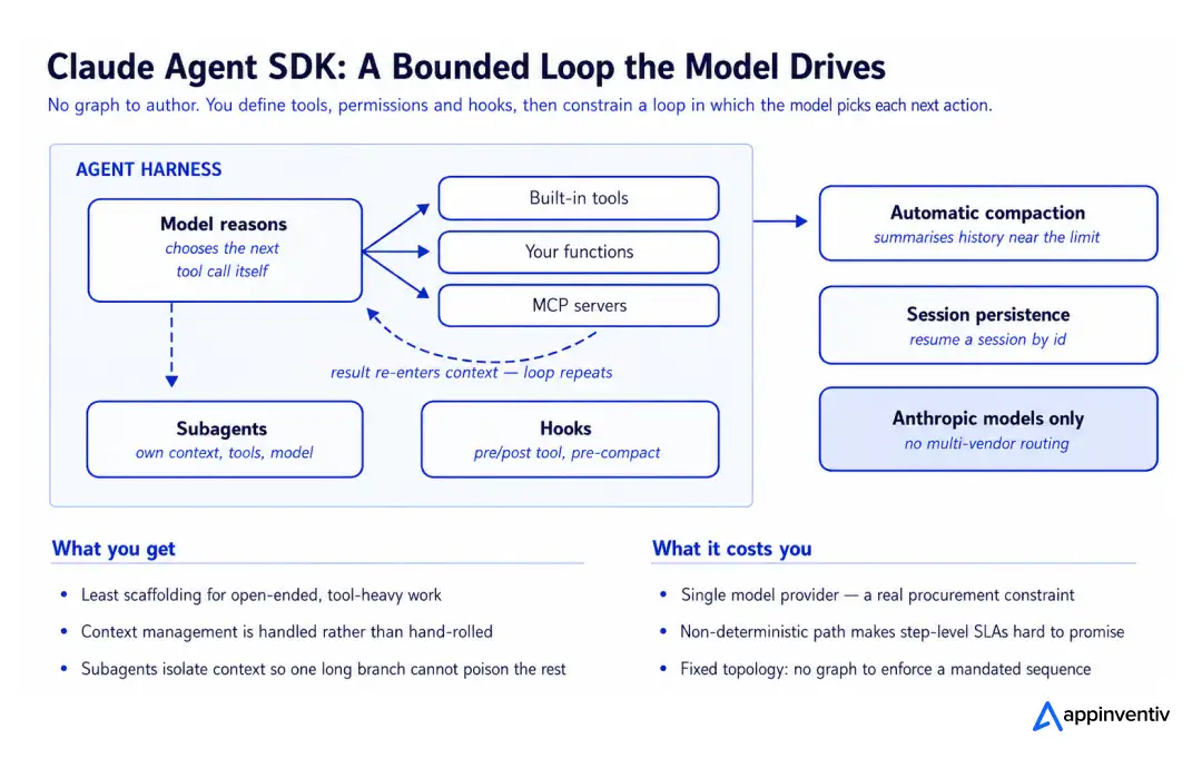Claude Agent SDK: a bounded loop the model drives