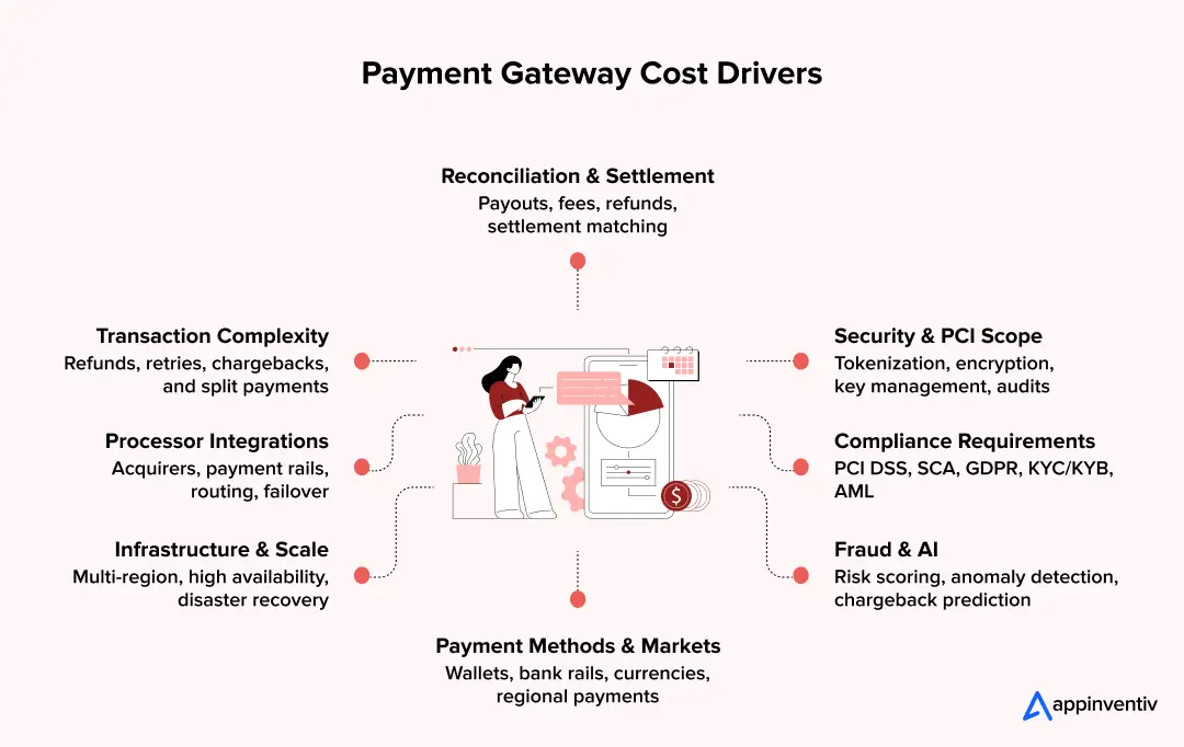 Payment Gateway Cost Drivers