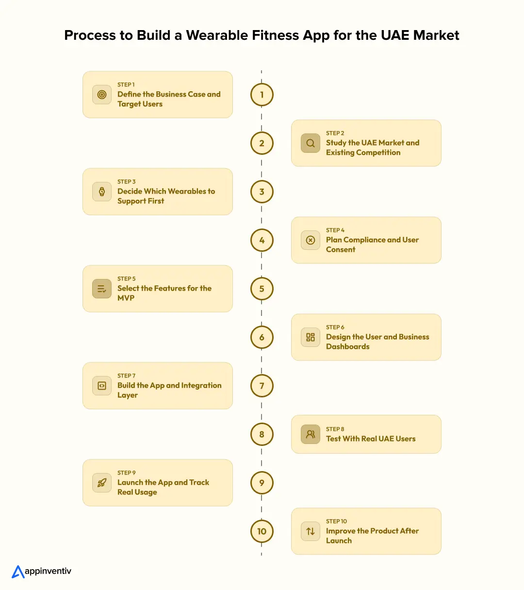 Process to Build a Wearable Fitness App for the UAE Market Process to Build a Wearable Fitness App for the UAE Market
