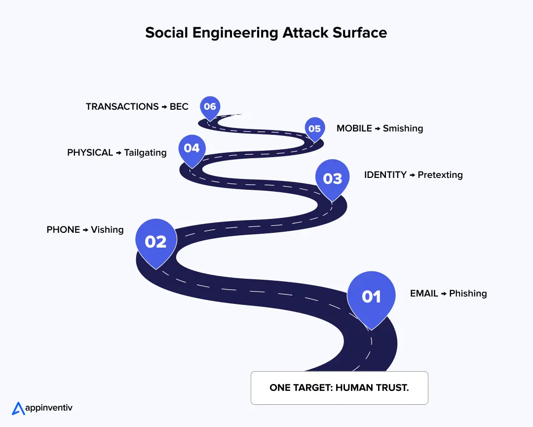 Social Engineering Attack Surface