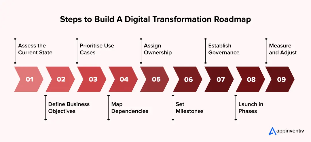 Steps to Build A Digital Transformation Roadmap Steps to Build A Digital Transformation Roadmap