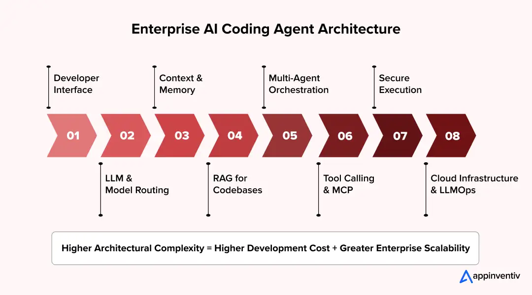 Enterprise AI Architecture Layers