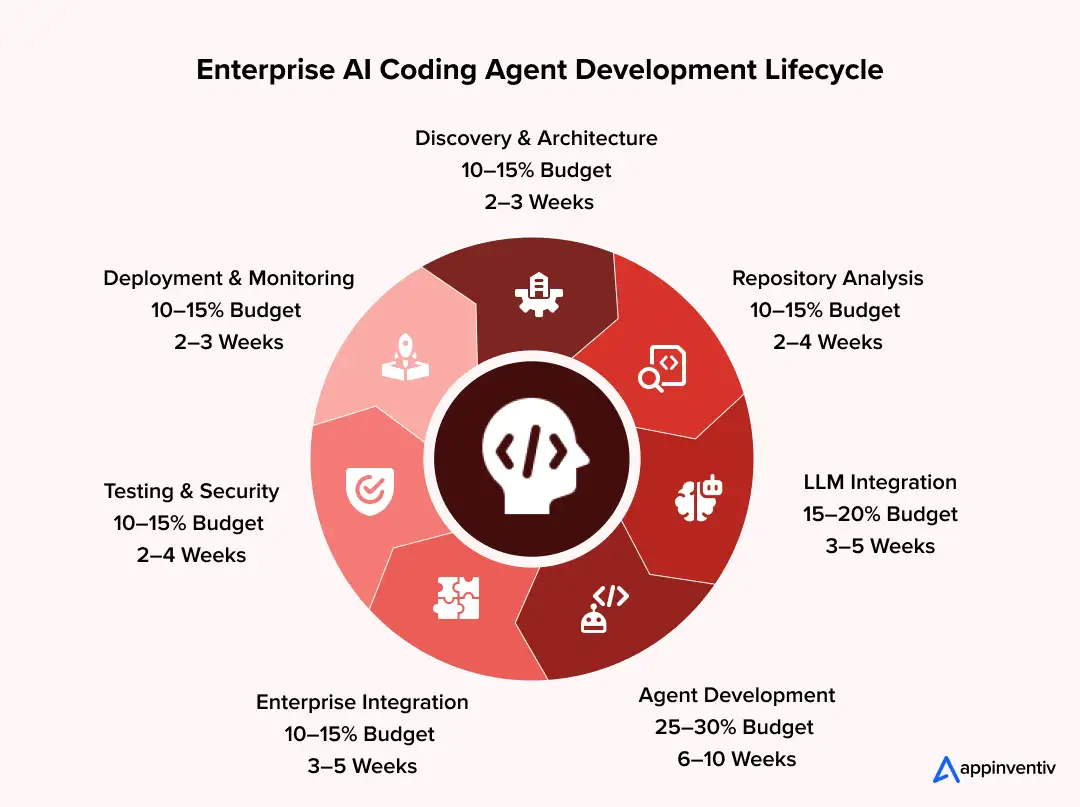 AI Development Phase Breakdown