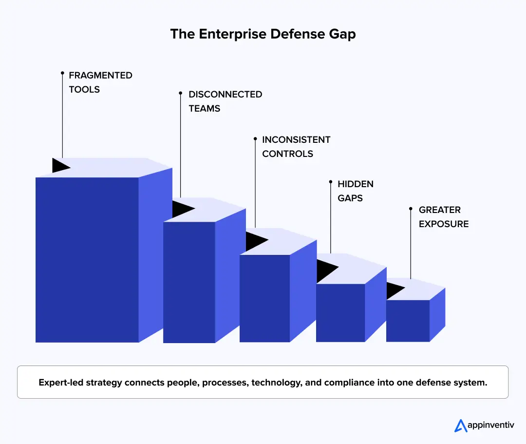 The Enterprise Defense Gap
