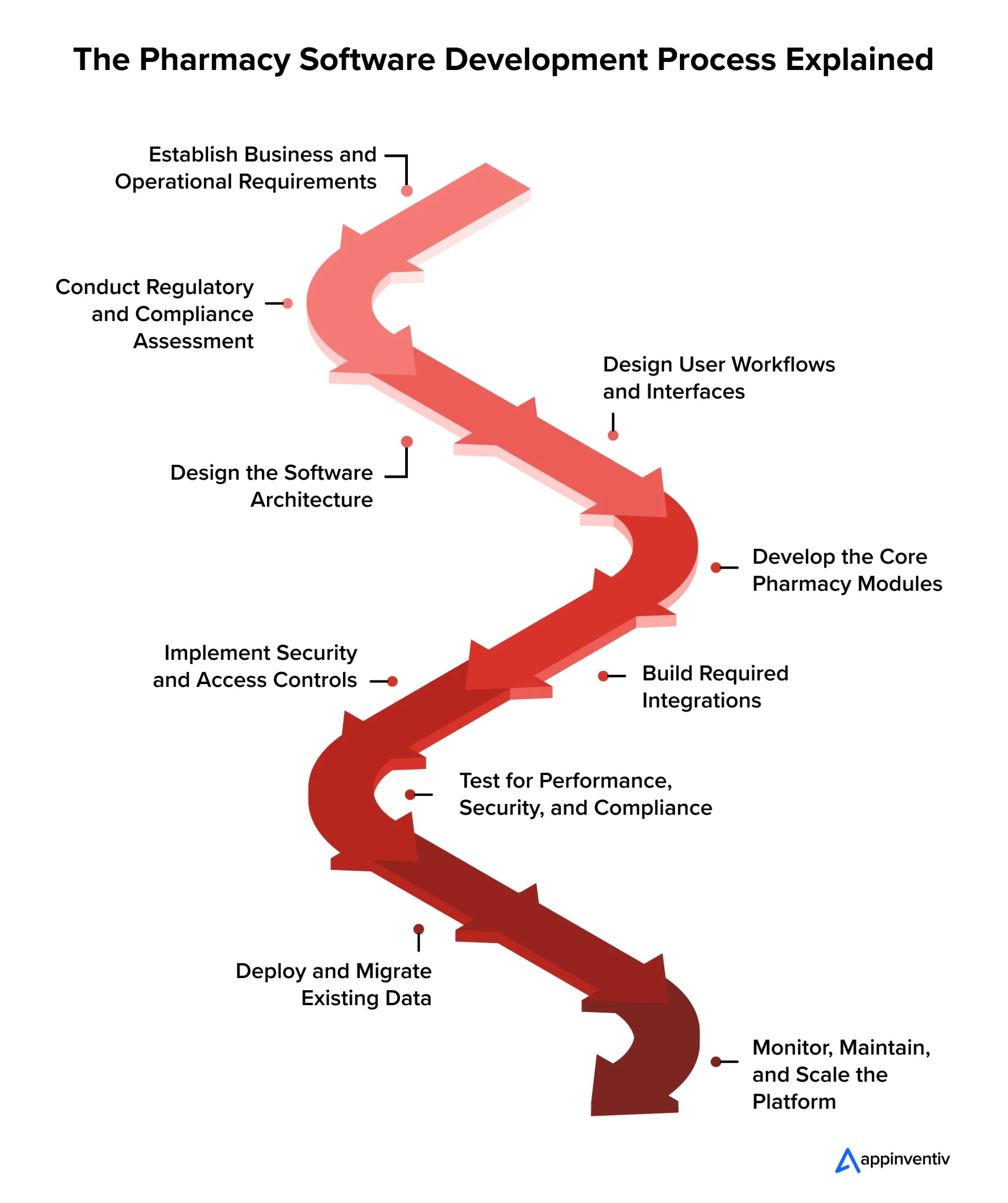 Pharmacy Software Development Process Explained Pharmacy Software Development Process Explained