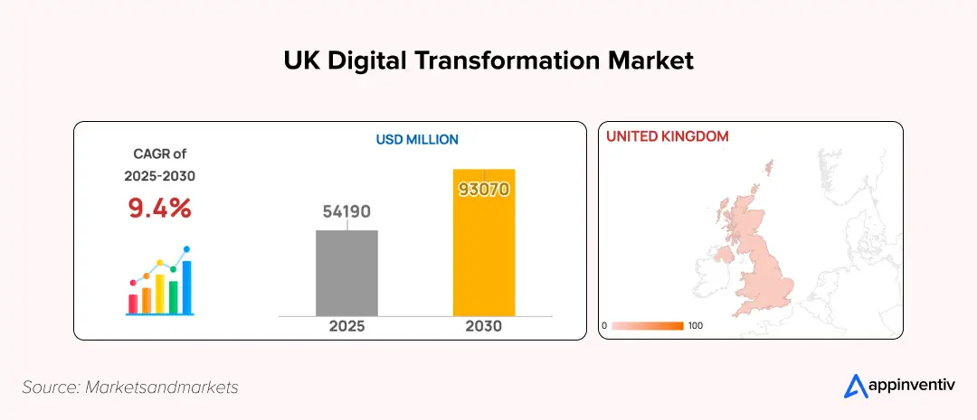 UK digital transformation market UK digital transformation market