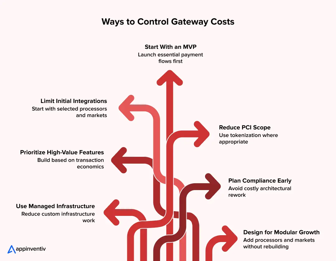 Payment Gateway Cost Optimization