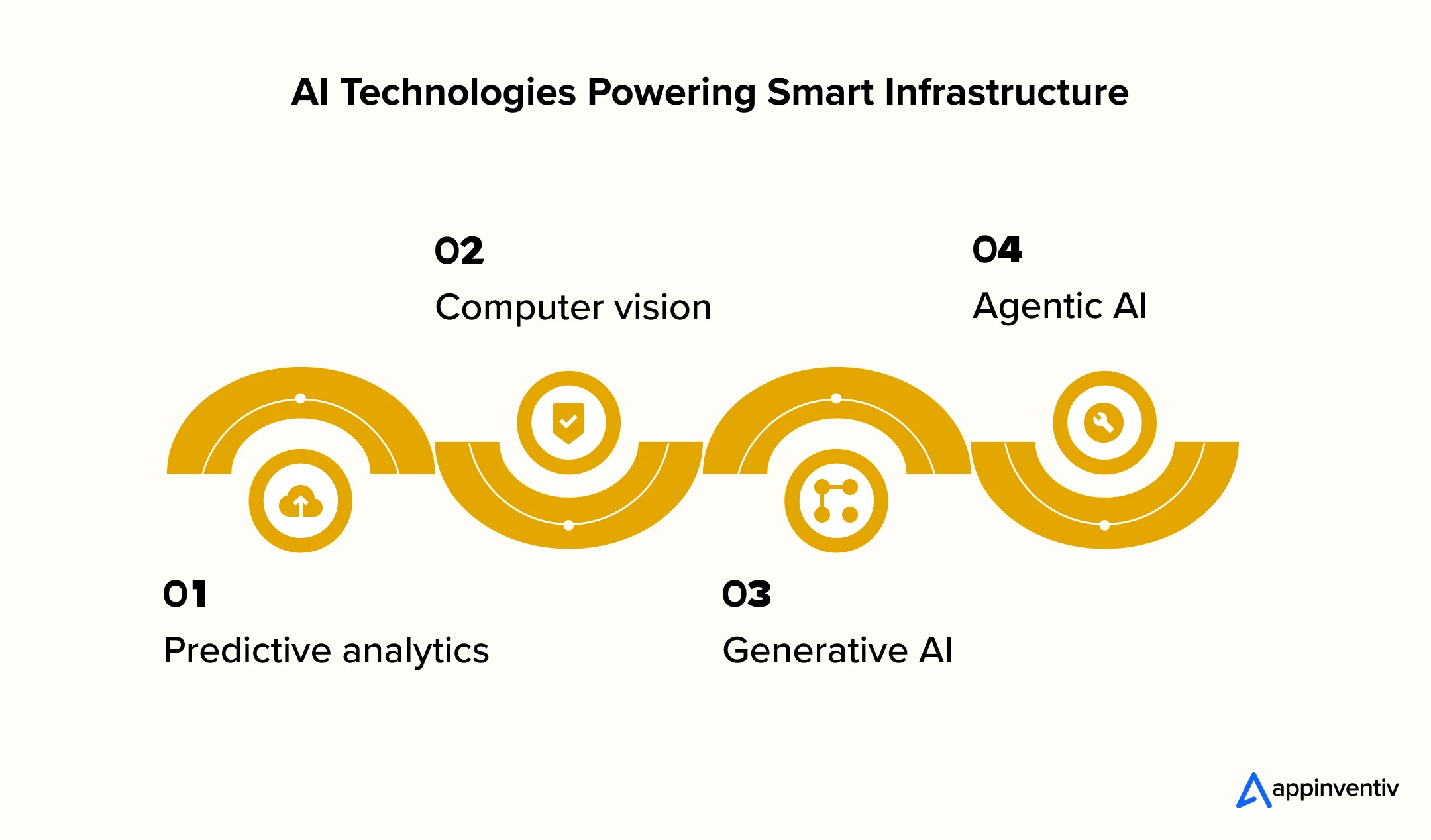 AI Technologies Powering Smart Infrastructure AI Technologies Powering Smart Infrastructure