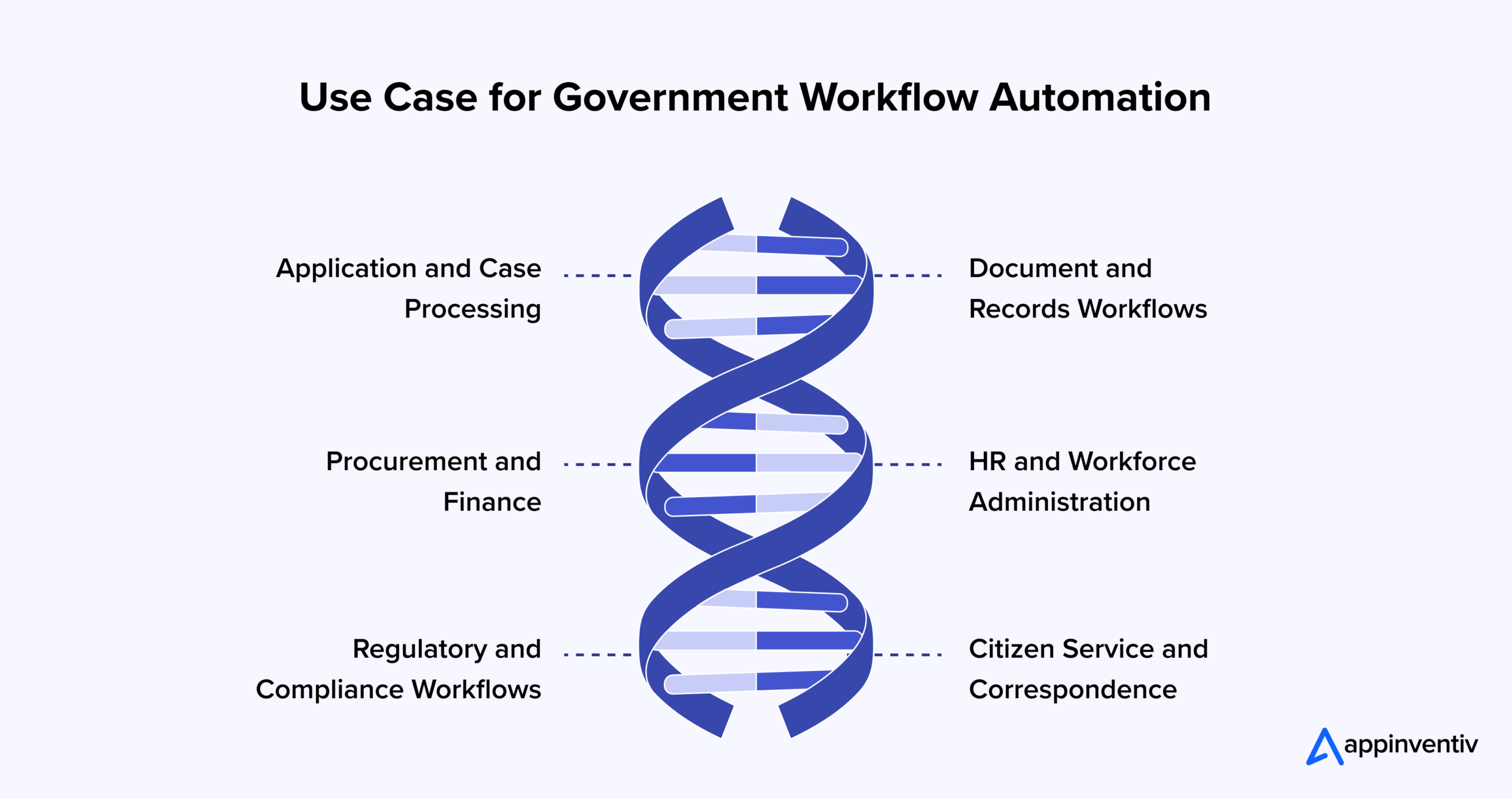 Use Case for Government Workflow Automation 