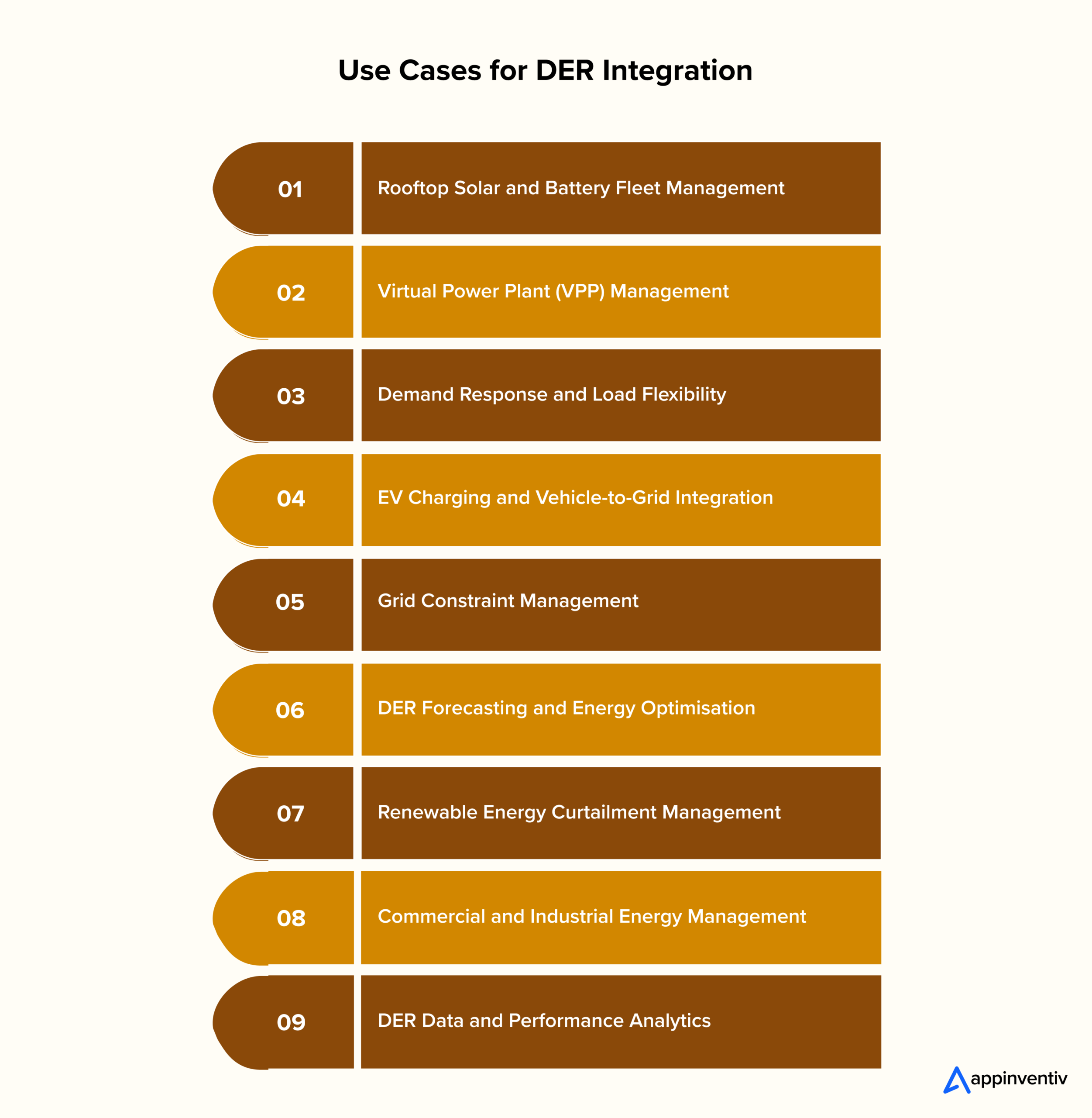 Use Cases for DER Integration