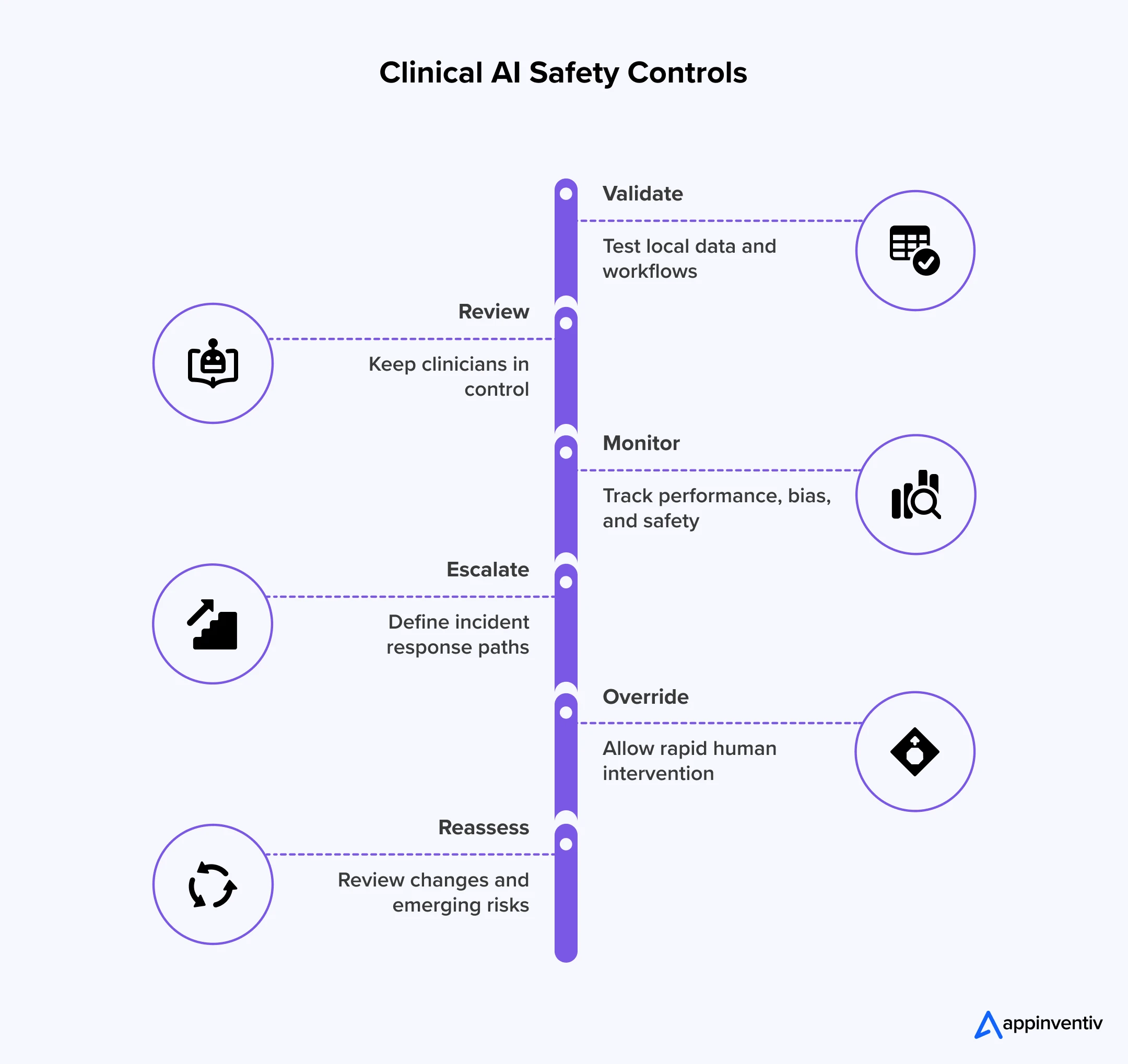 Clinical AI safety controls Clinical AI safety controls